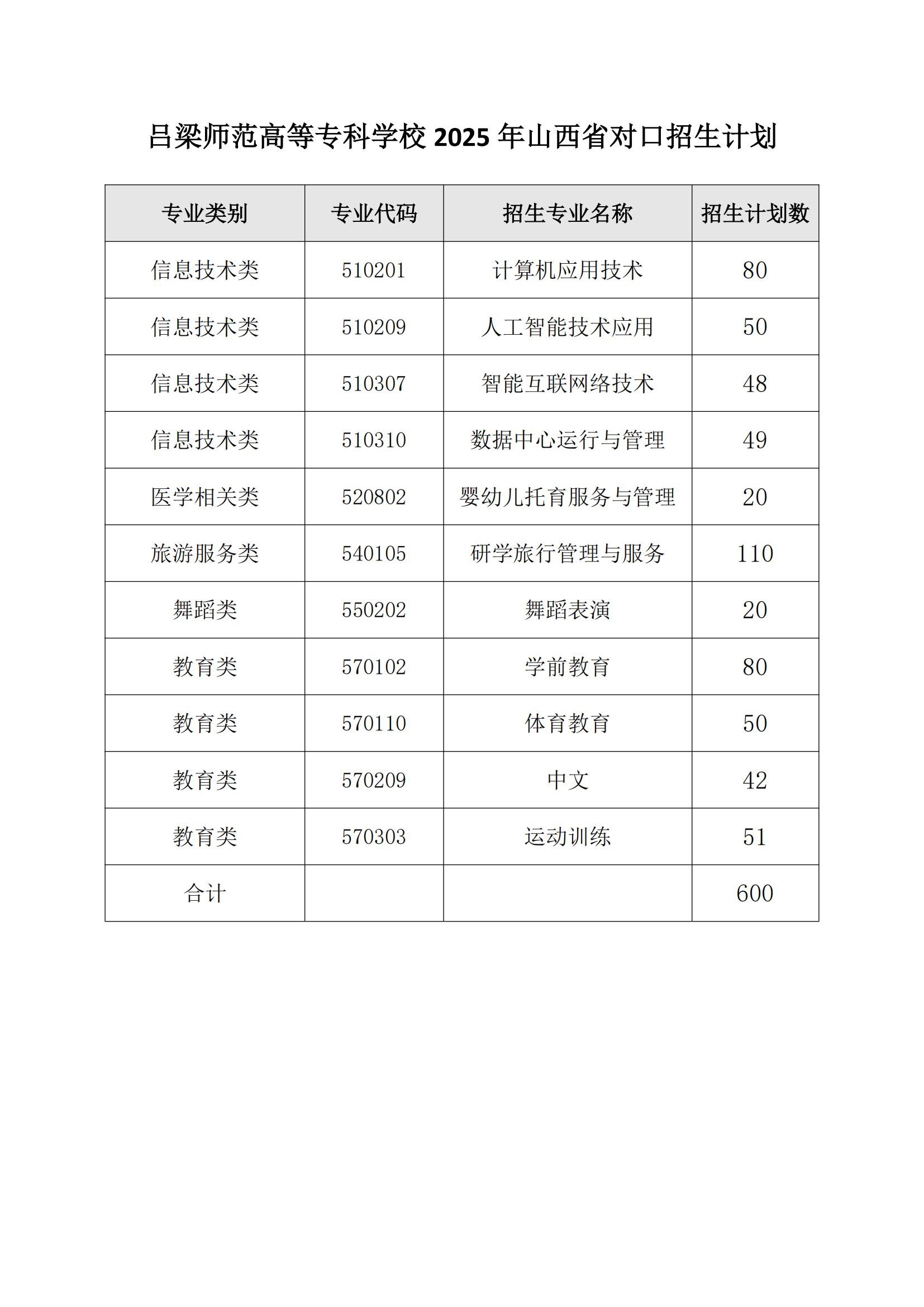 吕梁师范高等专科学校2025年对口招生计划_00.jpg